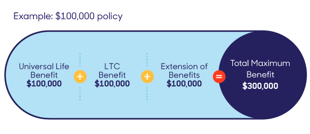 Extension of benefits chart